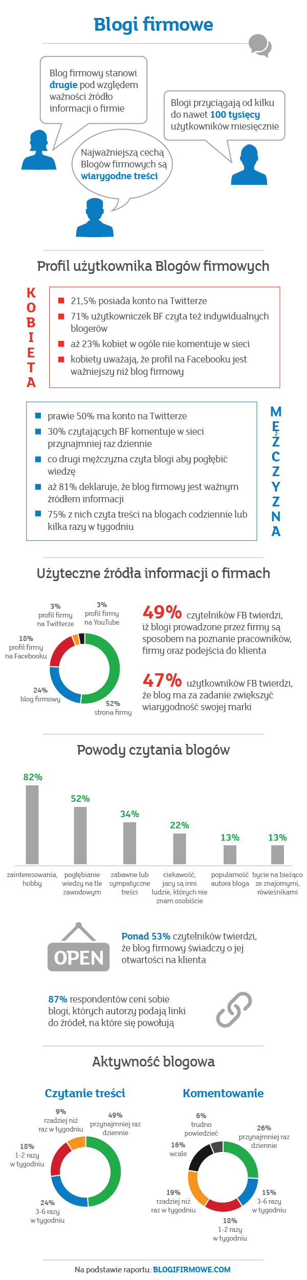 mBank - blogi formowe raport BLOGIFIRMOWE.COM