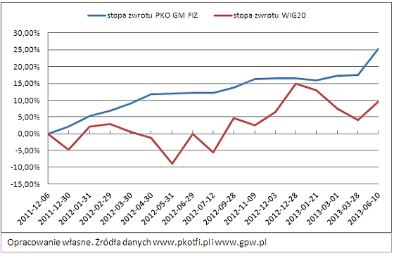 12-15% rocznie – czy to możliwe? 