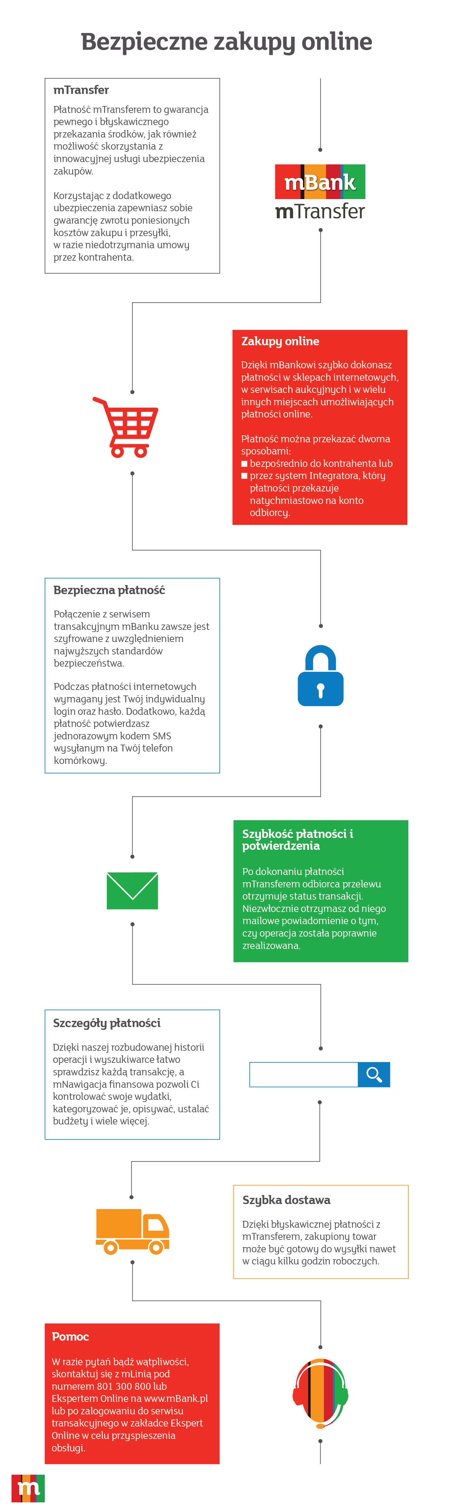 Bezpieczne zakupy online - infografika mBank podsumowanie