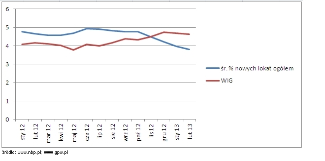 wartości oprocentowania i WIG-u zaczynają się od cyfr 3 lub 4