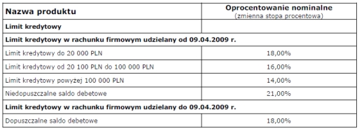 Oprocentowanie czerwiec 2012 r mBank