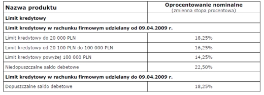 Oprocentowanie czerwiec 2012 r mBank