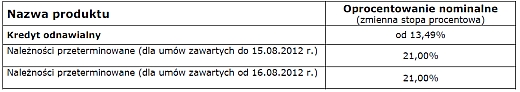 oprocentowanie 08.2012 r.