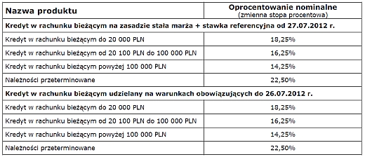 oprocentowanie 08.2012 r.