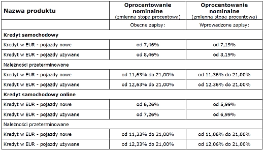 oprocentowanie 08.2012 r.