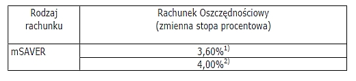 Zmiana oprocentowania