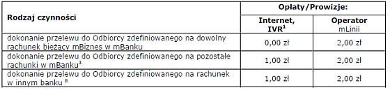 Zmiana Taryfy Prowizji i Opłat mBanku