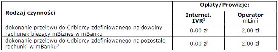 Zmiana Taryfy Prowizji i Opłat mBanku