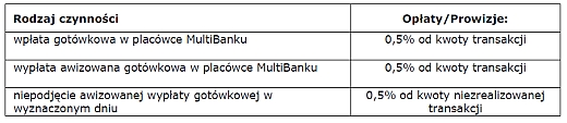 Zmiana Taryfy Prowizji i Opłat mBanku
