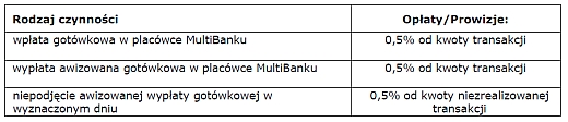 Zmiana Taryfy Prowizji i Opłat mBanku
