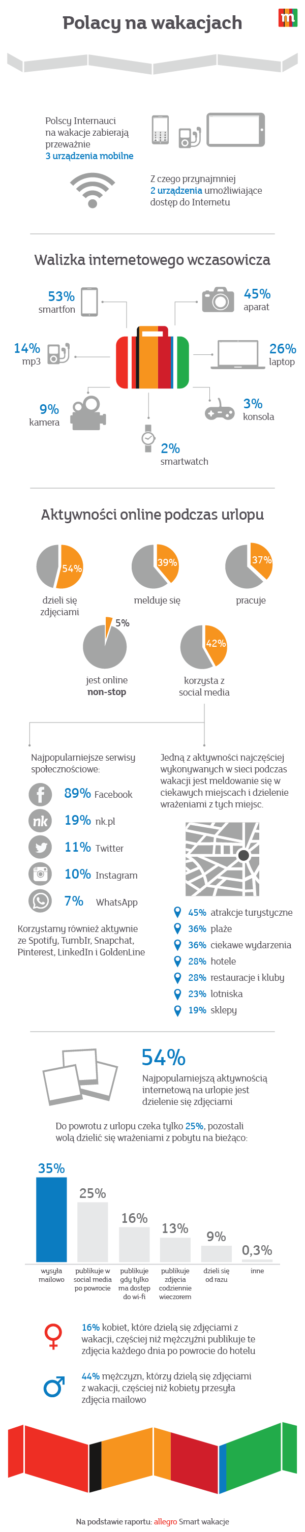 Podsumowanie wakacji - infografika mBank
