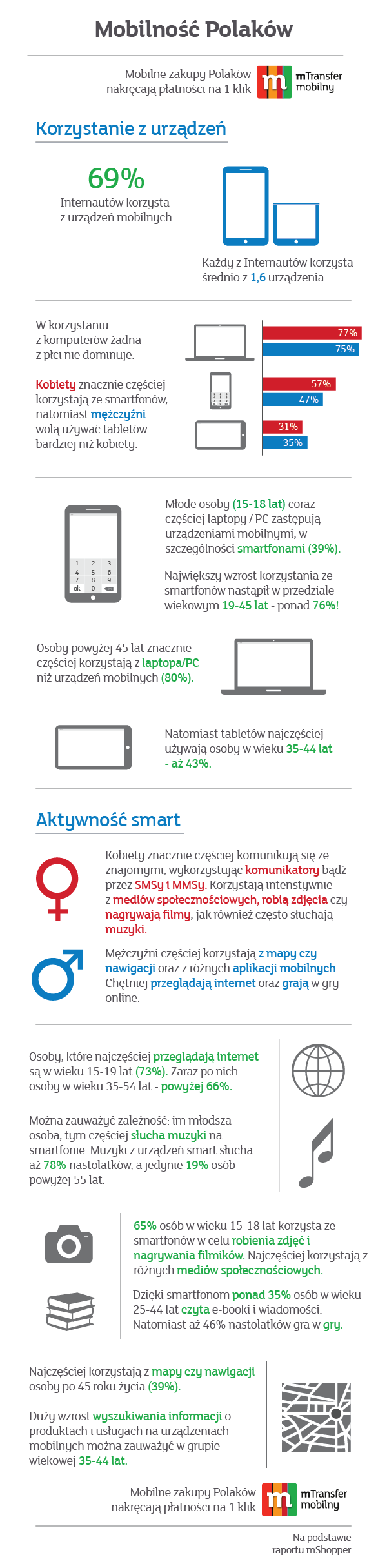 Mobilność Polaków