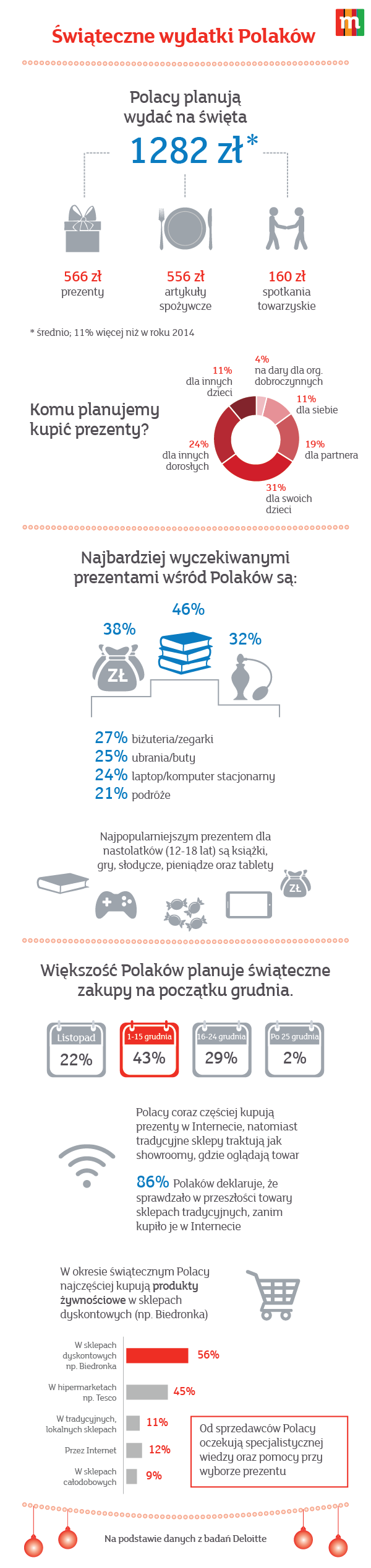 Świąteczne wydatki Polaków