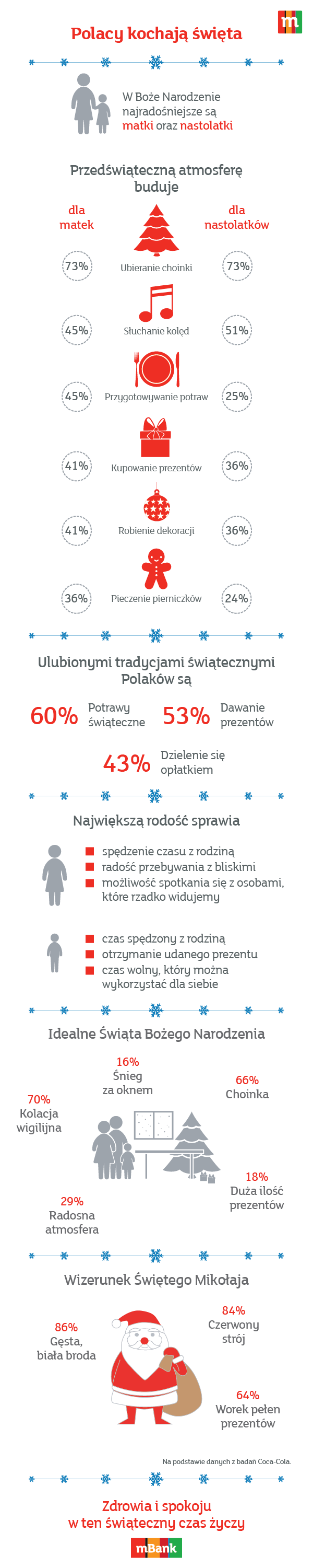 Za co kochamy święta - infografika mBank